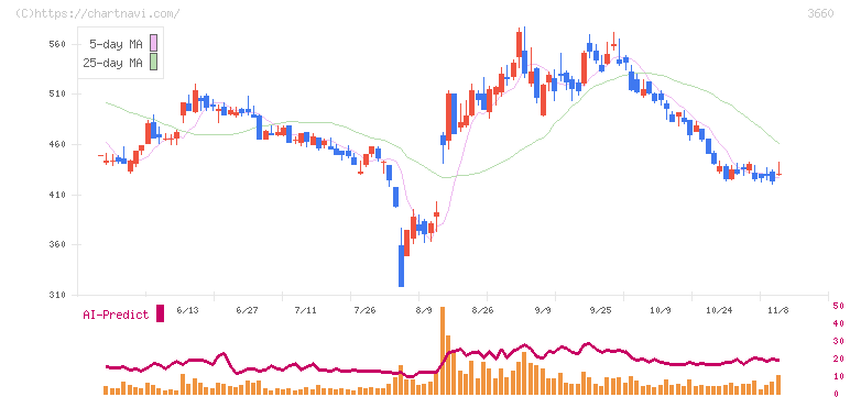 アイスタイル(3660)の日足チャート
