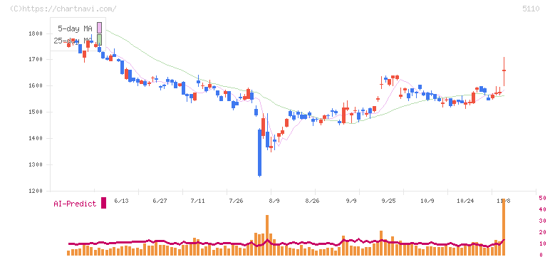 住友ゴム工業(5110)の日足チャート