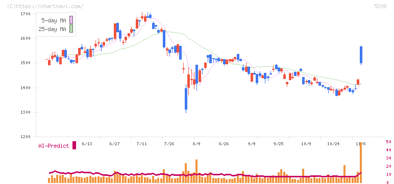 有沢製作所(5208)の日足チャート