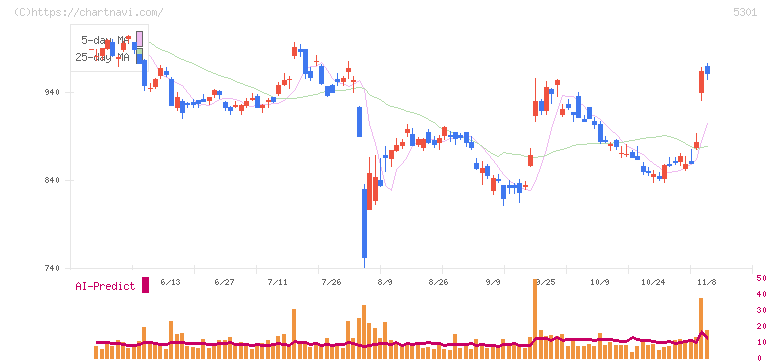 東海カーボン(5301)の日足チャート