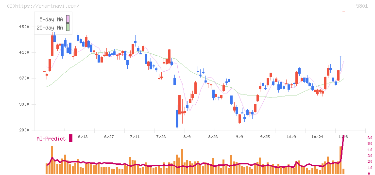 古河電気工業(5801)の日足チャート