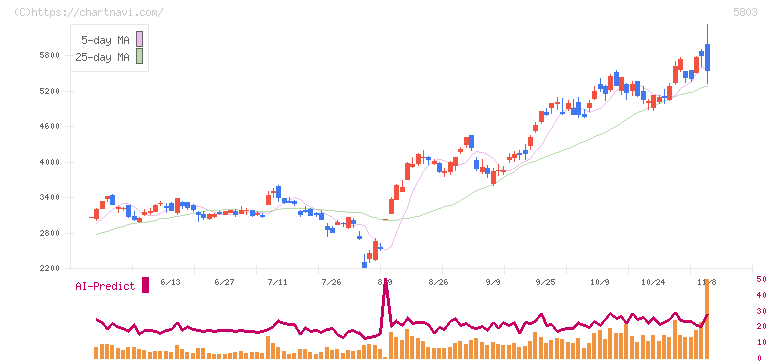 フジクラ(5803)の日足チャート