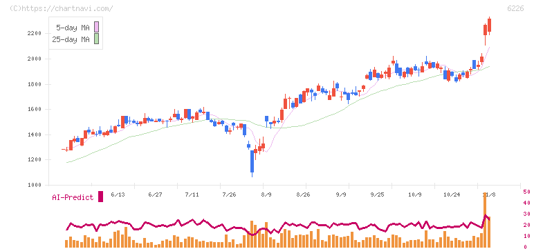 守谷輸送機工業(6226)の日足チャート