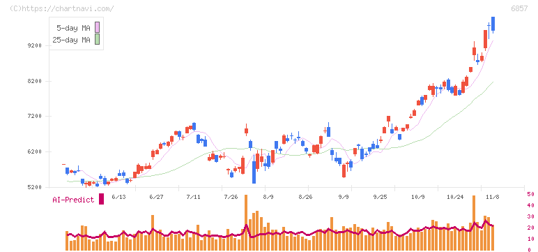 アドバンテスト(6857)の日足チャート
