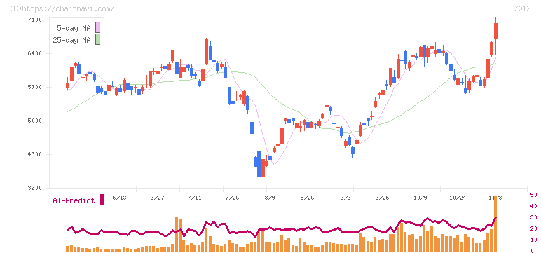 川崎重工業(7012)の日足チャート