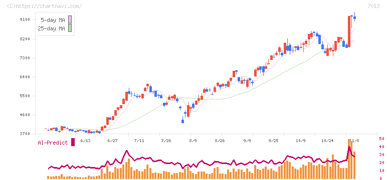 ＩＨＩ(7013)の日足チャート