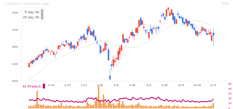 アシックス(7936)の日足チャート