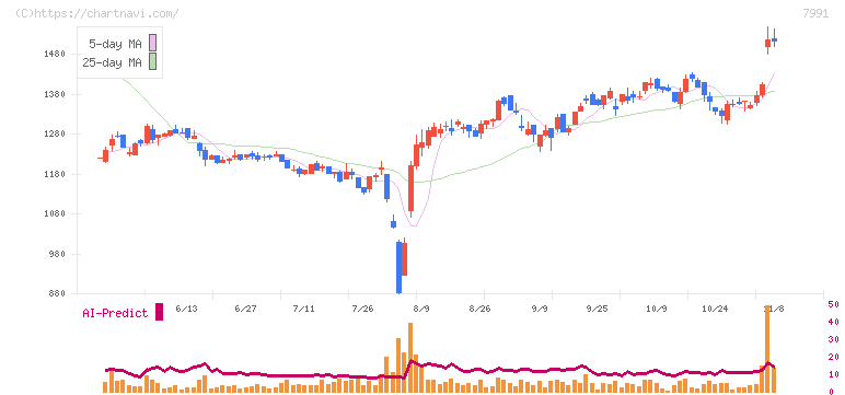 マミヤ・オーピー(7991)の日足チャート