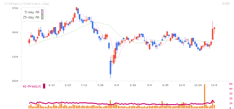 稲畑産業(8098)の日足チャート