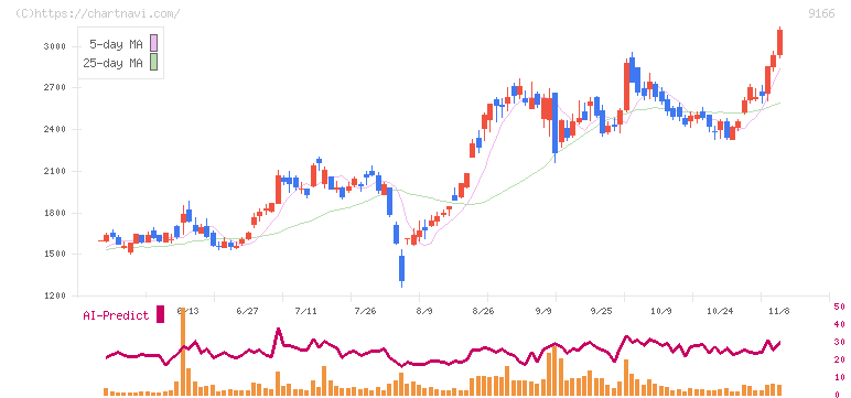 ＧＥＮＤＡ(9166)の日足チャート