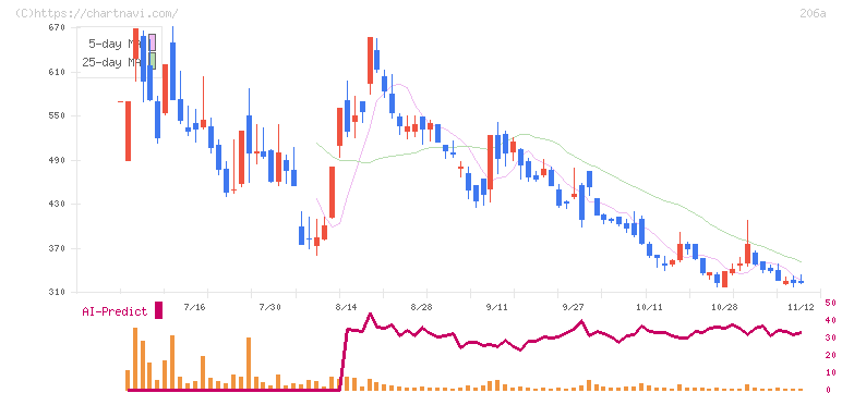 ＰＲＩＳＭ　ＢｉｏＬａｂ(206A)の日足チャート