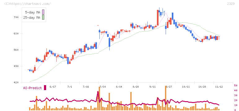 東北新社(2329)の日足チャート