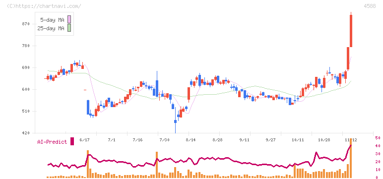 オンコリスバイオファーマ(4588)の日足チャート