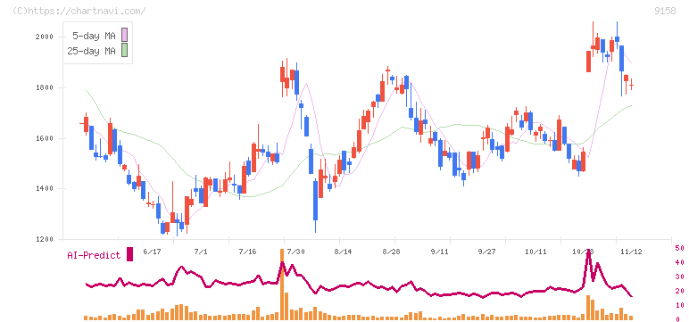 シーユーシー(9158)の日足チャート