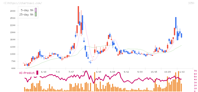 メタプラネット(3350)の日足チャート