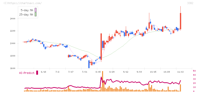 セブン＆アイ・ホールディングス(3382)の日足チャート