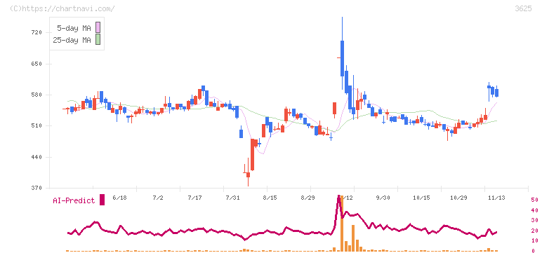 テックファームホールディングス(3625)の日足チャート