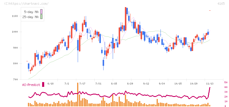 プレイド(4165)の日足チャート