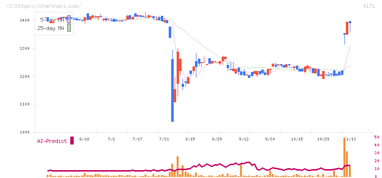 グローバルインフォメーション(4171)の日足チャート