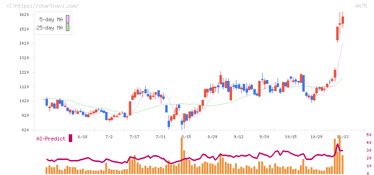 ＨＥＮＮＧＥ(4475)の日足チャート