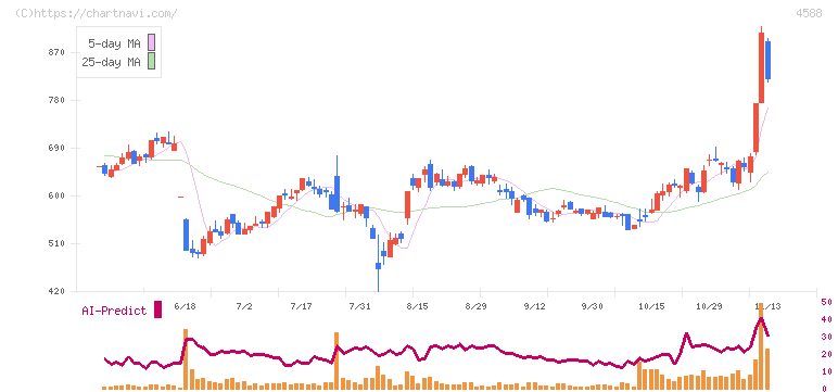 オンコリスバイオファーマ(4588)の日足チャート
