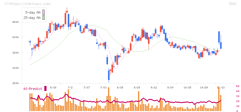 インテグラル(5842)の日足チャート