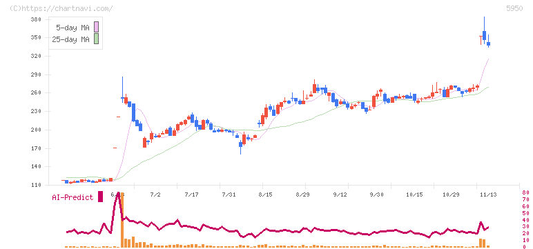 日本パワーファスニング(5950)の日足チャート