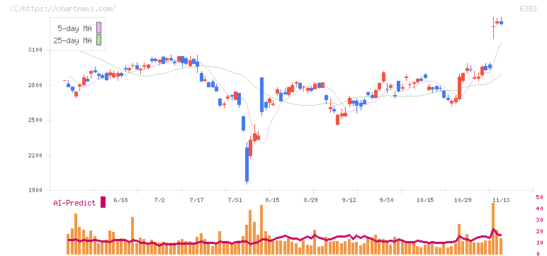 ダイフク(6383)の日足チャート