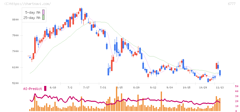 ｓａｎｔｅｃ　Ｈｏｌｄｉｎｇｓ(6777)の日足チャート