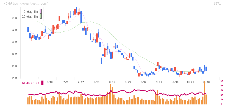 日本マイクロニクス(6871)の日足チャート