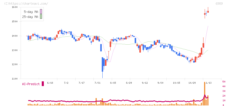 北陸電気工業(6989)の日足チャート