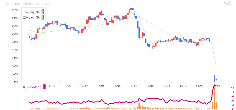 アンビスホールディングス(7071)の日足チャート