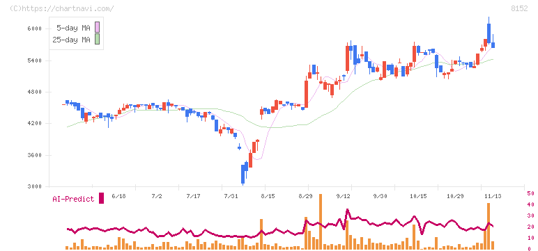 ソマール(8152)の日足チャート