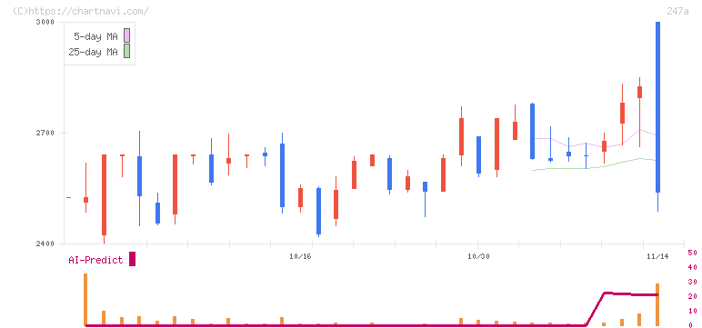 Ａｉロボティクス(247A)の日足チャート