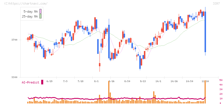 トリドールホールディングス(3397)の日足チャート
