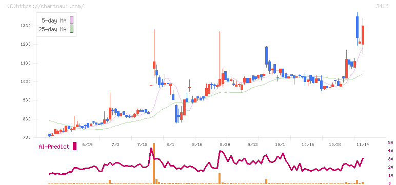 ピクスタ(3416)の日足チャート