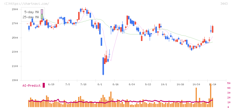 川田テクノロジーズ(3443)の日足チャート
