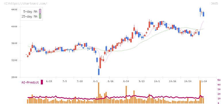 ケイアイスター不動産(3465)の日足チャート