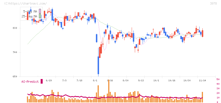 マクロミル(3978)の日足チャート