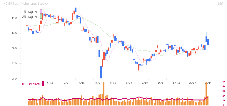 東京応化工業(4186)の日足チャート