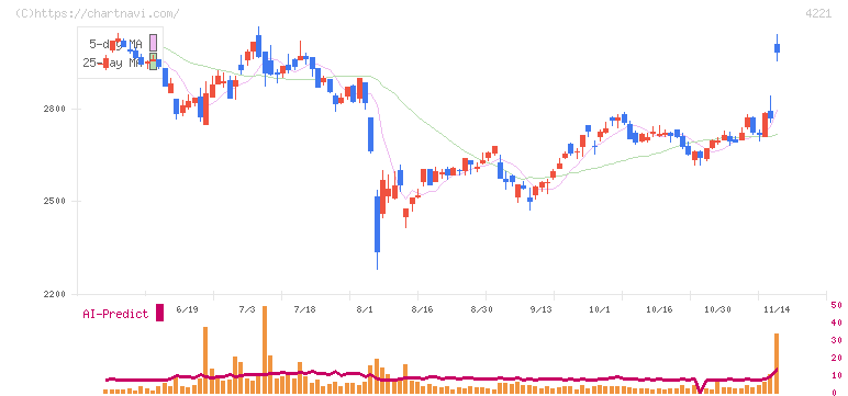 大倉工業(4221)の日足チャート