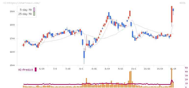 新日本製薬(4931)の日足チャート