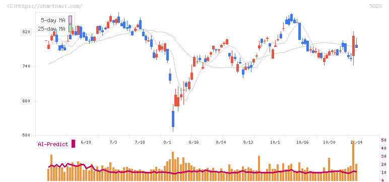 ＥＮＥＯＳホールディングス(5020)の日足チャート