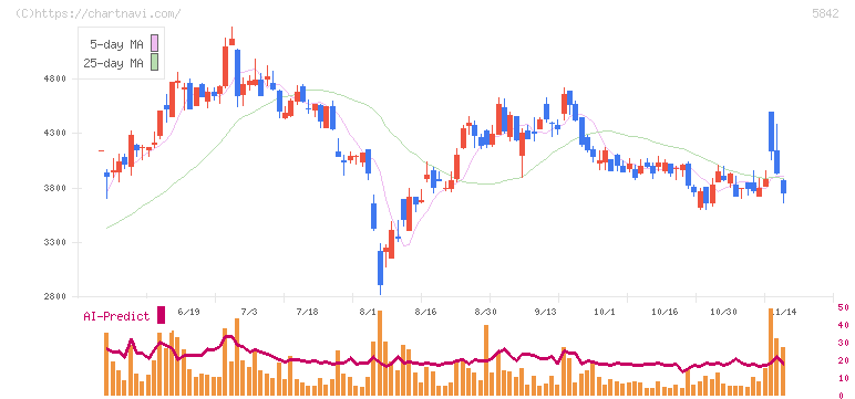 インテグラル(5842)の日足チャート