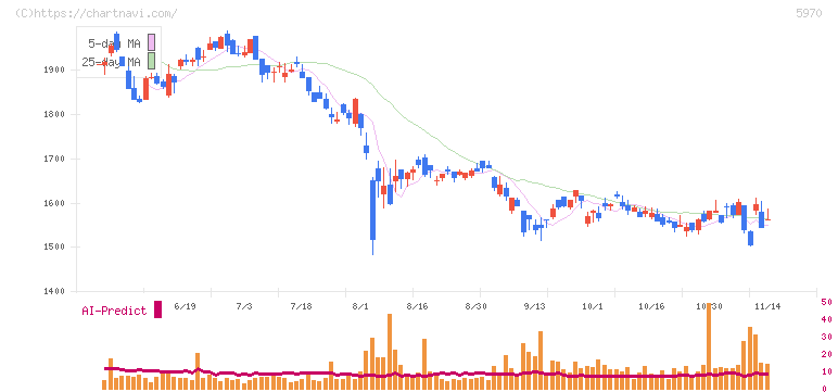 ジーテクト(5970)の日足チャート