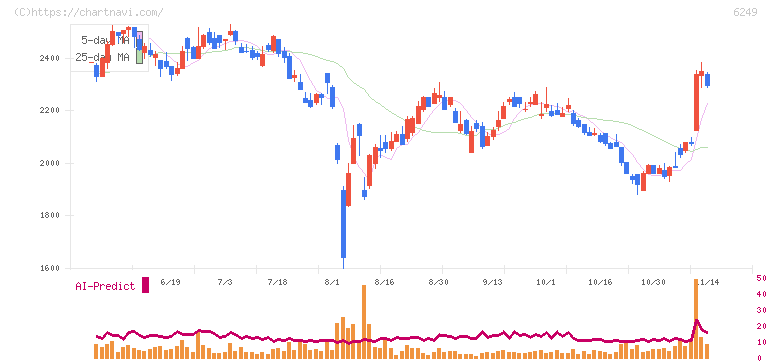 ゲームカード・ジョイコホールディングス(6249)の日足チャート