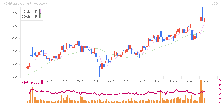 精工技研(6834)の日足チャート