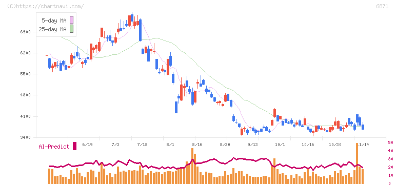 日本マイクロニクス(6871)の日足チャート