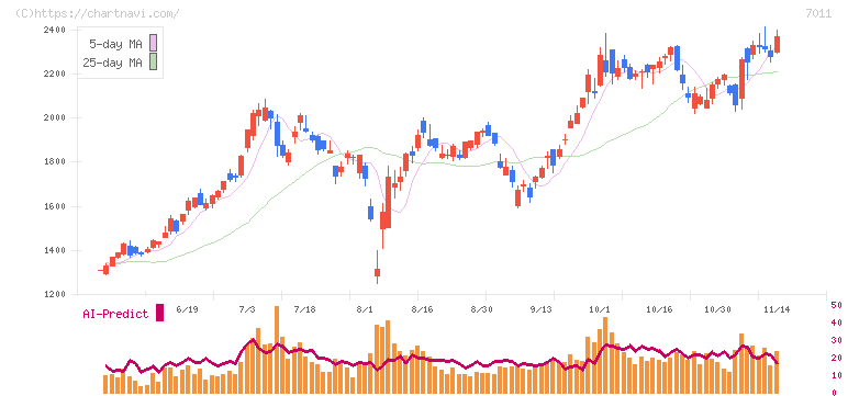 三菱重工業(7011)の日足チャート
