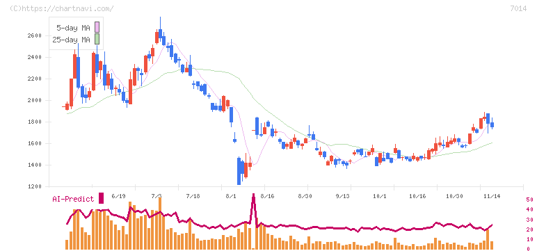 名村造船所(7014)の日足チャート